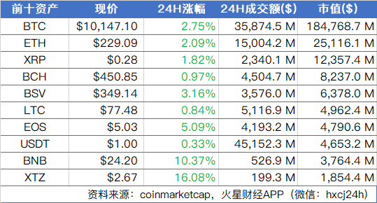 S2F模型预测比特币将减半后达到10万美元；BTC站稳一万美元，狂热行情下保持警惕