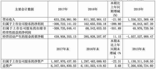 新力金融计提商誉减值17年净亏3亿，旗下P2P德众金融逾期近亿元