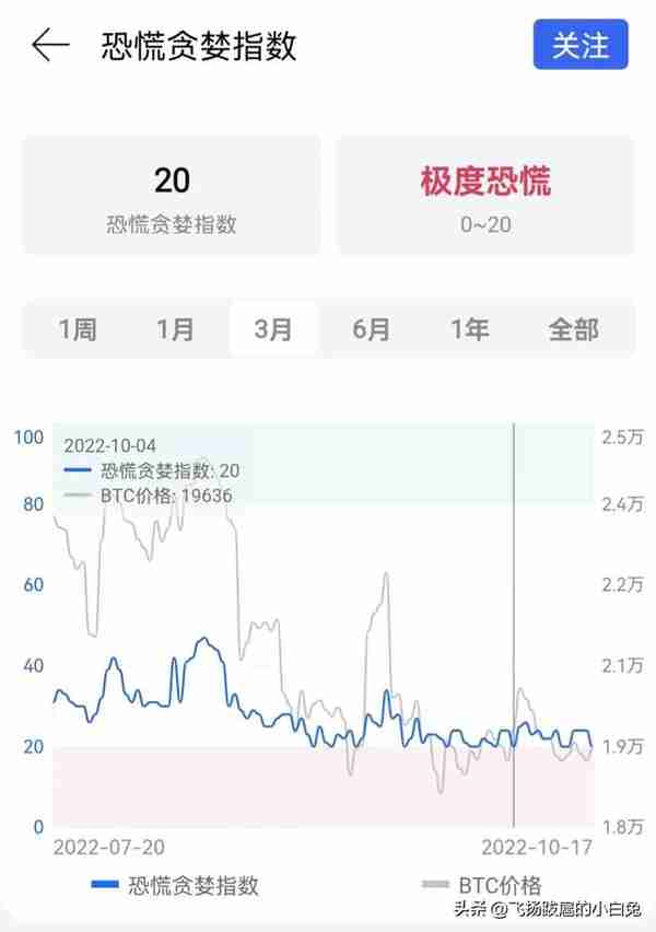 比特币维持在2万美元以下震荡，为何分析师预测熊市即将结束？