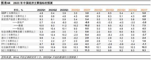 平安首经团队2023年中国经济展望：2023年更需倚仗内循环，实现5%增速提振投资是关键所在