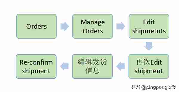 亚马逊后台操作流程