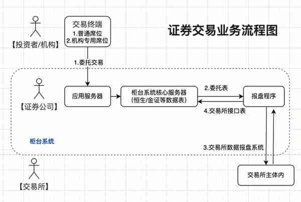 证券交易（二）：交易柜台系统介绍