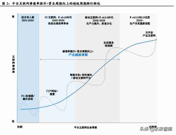 互联网行业专题报告：互联网平台兴衰周期与估值深度复盘