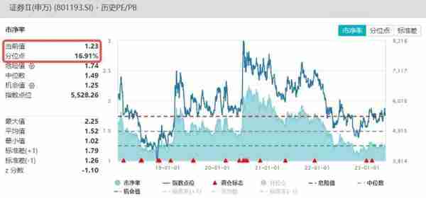 大金融酝酿盘整，静待“金特估”风起？券商、银行、保险，谁有望领衔？