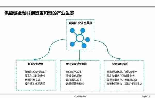 一文读懂供应链金融（PPT）