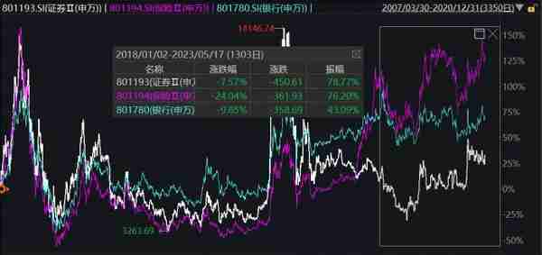 大金融酝酿盘整，静待“金特估”风起？券商、银行、保险，谁有望领衔？