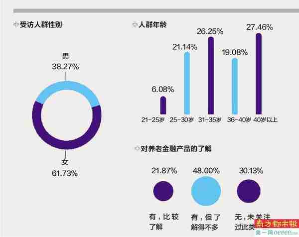 养老金融产品市场热度调查：六成人关注，但近半数不了解