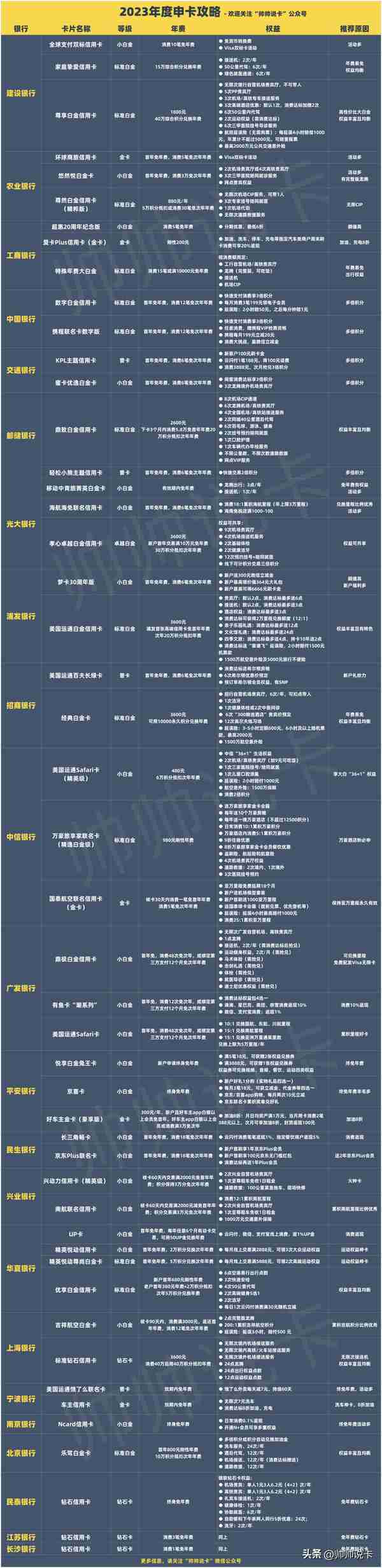 2023年度信用卡申请攻略