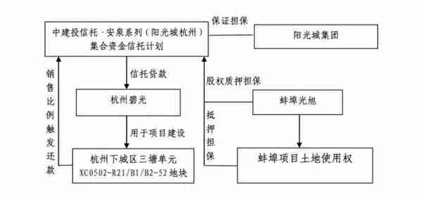 拆解3.65亿阳光城信托项目，“错位抵押”凸显执行困境