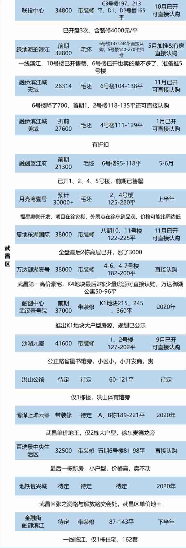 刚需也买得起？武昌一线滨江盘仅87平起！可看黄鹤楼和长江大桥