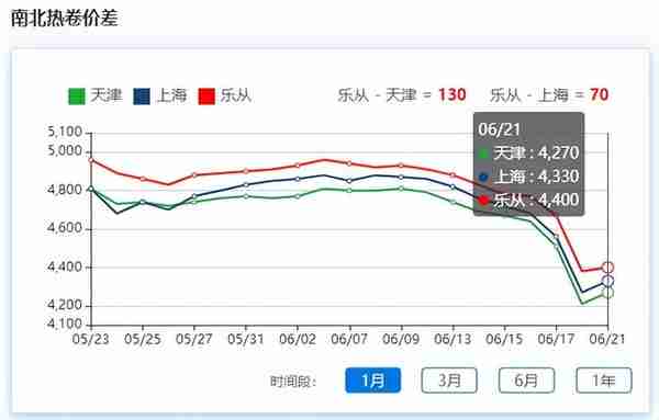 钢材期货止跌反弹，现货跌势放缓，市场情绪回暖？