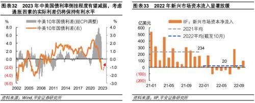 平安首经团队2023年中国经济展望：2023年更需倚仗内循环，实现5%增速提振投资是关键所在