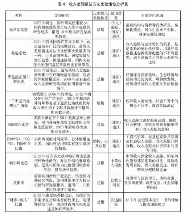 「理论探讨」苏京春、蒋震、郭金：收入差距描述方法比较透视研究