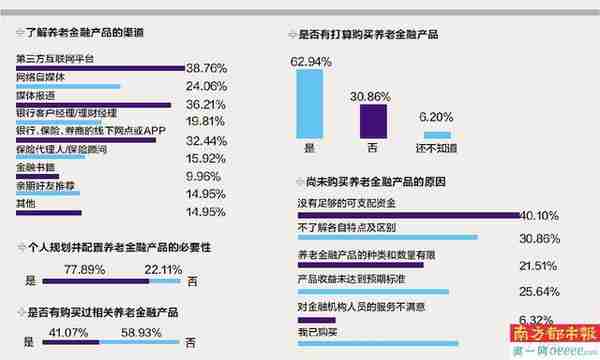 养老金融产品市场热度调查：六成人关注，但近半数不了解