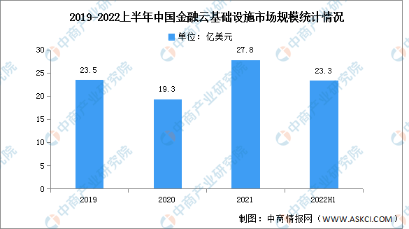 2022年上半年中国金融云市场规模及细分市场分析