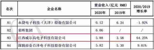 威尔高IPO：货币资金与利息收入不匹配、营收矛盾专精特新资质或存疑