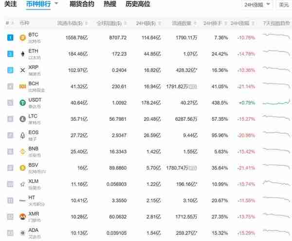 虚拟货币全面暴跌，比特币单价创3个月新低