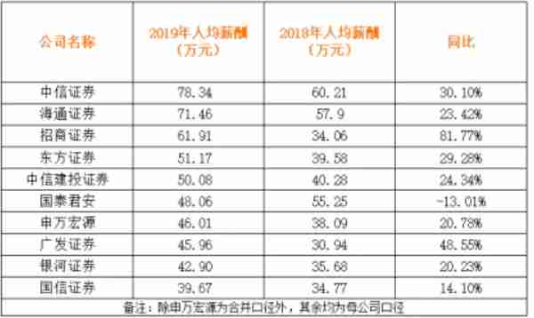 平均月薪真有6万5？说说我所知道的金融人真实薪酬