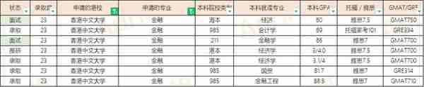 23届香港中文大学硕士offer汇总（20230303更新）