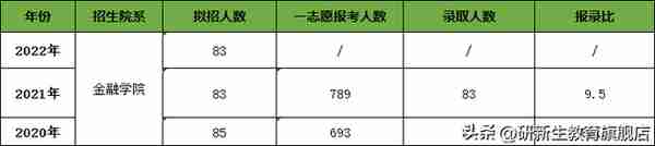 南京财经大学金融专硕分析、报录比、分数线、参考书、备考经验