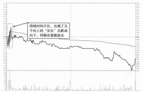 凡是“分时图”出现这种特征，散户要看清楚，这是出货而不是洗盘