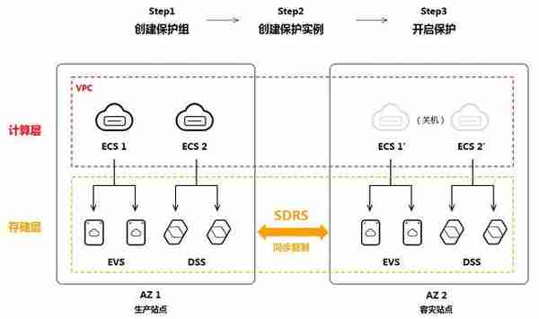 云上容灾，触手可及：华为云存储容灾服务（SDRS）正式商用