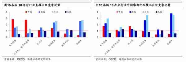 海通策略：从全球价值链看中国制造业优劣势