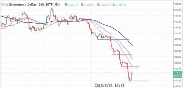 「博览币市」8-15数字货币行情解析：做多或者做空，坚持最难！