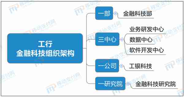 6大行金融科技布局对比：技术、业务、组织机制、网点转型