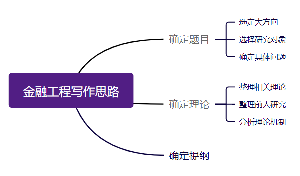 金融工程专业论文写作思路