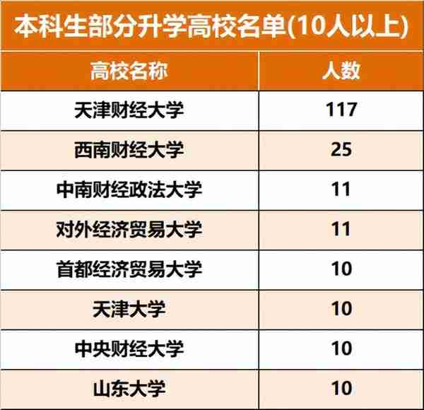 每日分析：天津财经大学在津高考招生（2022-2023）