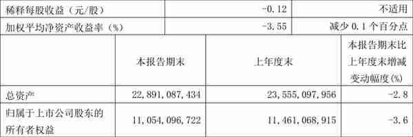 用友网络：2023年一季度亏损3.97亿元