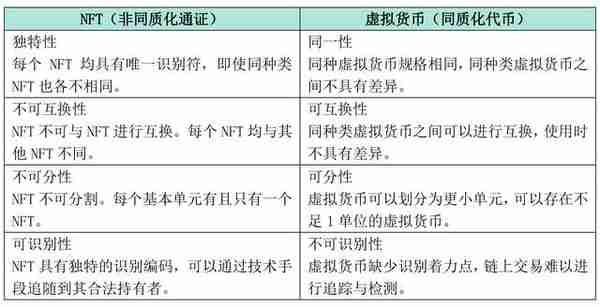 《虚拟货币监管入刑化趋势解读》系列之二：数字货币与NFT