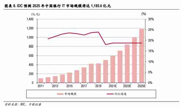 数字人民币+信创等多重催化！金融IT行业蓄势待发，受益上市公司梳理