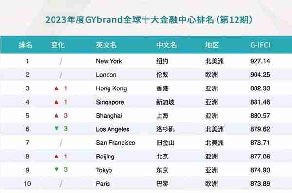 2023年全球十大金融中心城市：香港第3，上海领先洛杉矶，东京第9