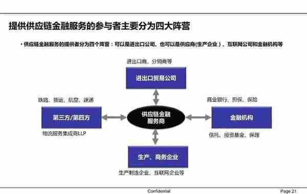 一文读懂供应链金融（PPT）