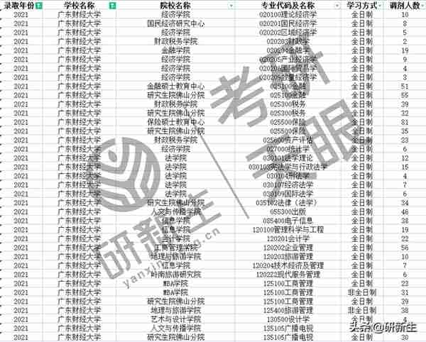 往年广东财经大学研究生调剂信息汇总，这些专业有大量调剂名额