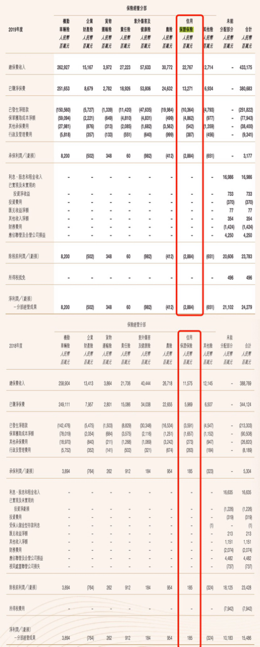 亏28亿陷关停风波，人保信保险风险来自何处