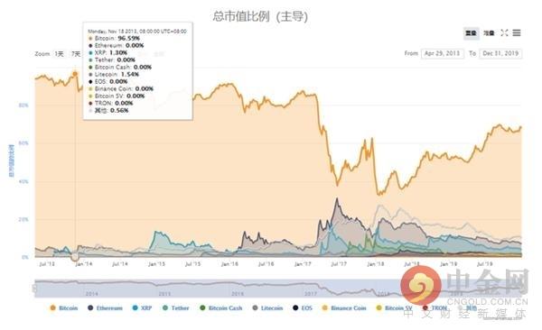 机会来了？比特币明年将迎第三次减半！前两次暴涨8200%和2200%