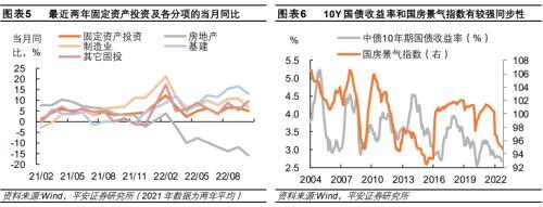 平安首经团队2023年中国经济展望：2023年更需倚仗内循环，实现5%增速提振投资是关键所在