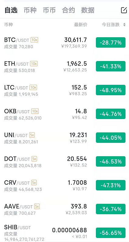 加密货币溃败！比特币跌破3万美元，马斯克带火的SHIB币直接腰斩