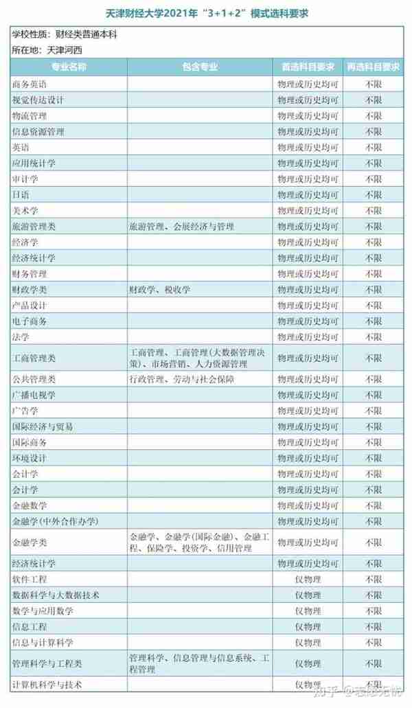 志愿无忧：新高考下金融学选科选哪几科？金融专业选科要求？