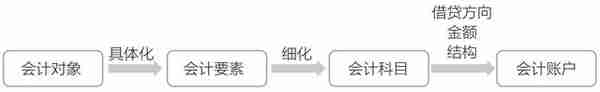 零基础学会计，从建立账户到纳税，手把手带你入门