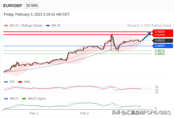 欧洲市场开市前的技术分析_2023年2月3日