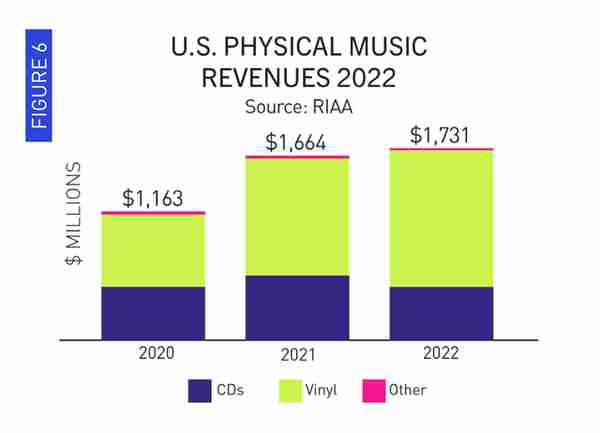 黑胶唱片在美国连续16年增长，2022年销售额12亿美元