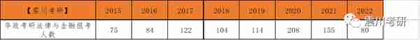 华政法金（法律与金融）近年分数线/考试人数趋势图