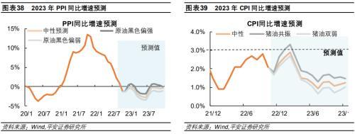 平安首经团队2023年中国经济展望：2023年更需倚仗内循环，实现5%增速提振投资是关键所在