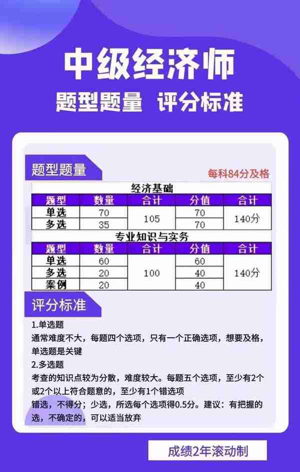 2023年广东中级经济师报考指南（建议收藏）！