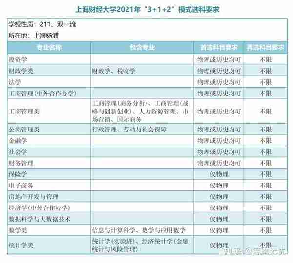 志愿无忧：新高考下金融学选科选哪几科？金融专业选科要求？