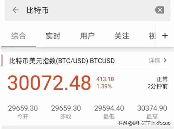 比特币涨破3万美元！影响力难以忽视？国内多个平台短暂开放查价